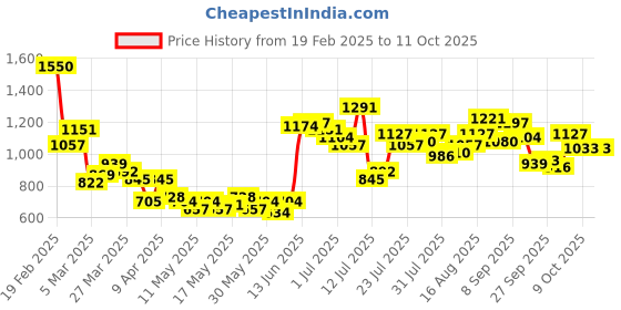 myntra.com StyleCast x Revolte Men Printed Shorts stylecast x revolte Price History Graph from 19 Feb 2025 to 6 Oct 2025