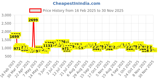 myntra.com StyleCast x Revolte Men Printed Shorts stylecast x revolte Price History Graph from 16 Feb 2025 to 30 Nov 2025