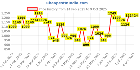 myntra.com StyleCast x Revolte Men Printed Shorts stylecast x revolte Price History Graph from 14 Feb 2025 to 9 Oct 2025