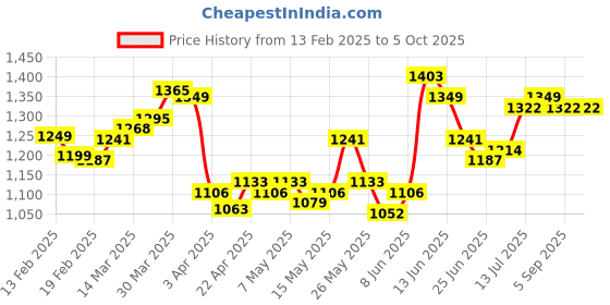 myntra.com StyleCast x Revolte Men Printed Shorts stylecast x revolte Price History Graph from 13 Feb 2025 to 5 Oct 2025