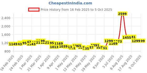 myntra.com StyleCast x Revolte Men Printed Shorts stylecast x revolte Price History Graph from 16 Feb 2025 to 4 Oct 2025
