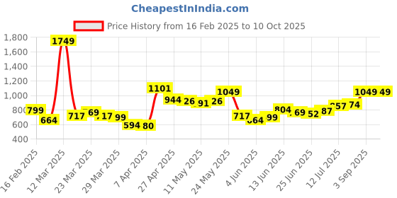 myntra.com StyleCast x Revolte Men Printed Shorts stylecast x revolte Price History Graph from 16 Feb 2025 to 10 Oct 2025