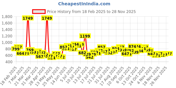 myntra.com StyleCast x Revolte Men Printed Shorts stylecast x revolte Price History Graph from 18 Feb 2025 to 25 Nov 2025