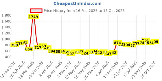 myntra.com StyleCast x Revolte Men Printed Shorts stylecast x revolte Price History Graph from 16 Feb 2025 to 15 Oct 2025