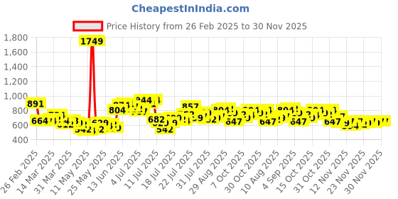 myntra.com StyleCast x Revolte Men Printed Shorts stylecast x revolte Price History Graph from 26 Feb 2025 to 30 Nov 2025