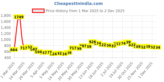myntra.com StyleCast x Revolte Men Printed Shorts stylecast x revolte Price History Graph from 1 Mar 2025 to 1 Dec 2025