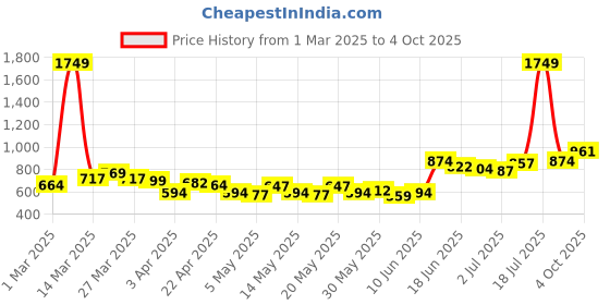 myntra.com StyleCast x Revolte Men Printed Shorts stylecast x revolte Price History Graph from 1 Mar 2025 to 4 Oct 2025