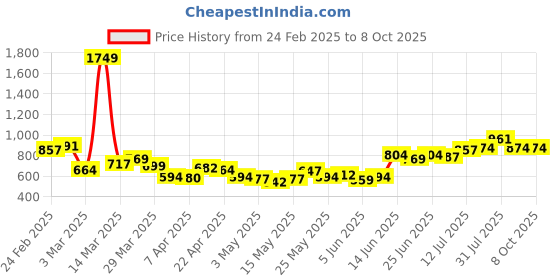 myntra.com StyleCast x Revolte Men Printed Shorts stylecast x revolte Price History Graph from 24 Feb 2025 to 8 Oct 2025
