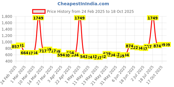 myntra.com StyleCast x Revolte Men Printed Shorts stylecast x revolte Price History Graph from 24 Feb 2025 to 18 Oct 2025