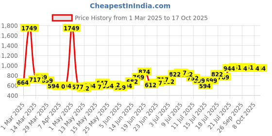 myntra.com StyleCast x Revolte Men Printed Shorts stylecast x revolte Price History Graph from 1 Mar 2025 to 16 Oct 2025
