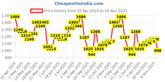 myntra.com StyleCast x Revolte Men Printed Shorts stylecast x revolte Price History Graph from 10 Apr 2025 to 19 Nov 2025