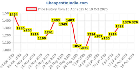 myntra.com StyleCast x Revolte Men Printed Shorts stylecast x revolte Price History Graph from 10 Apr 2025 to 17 Oct 2025