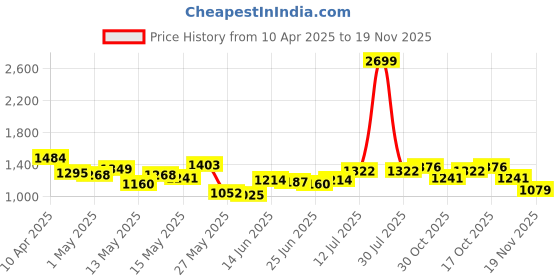 myntra.com StyleCast x Revolte Men Printed Shorts stylecast x revolte Price History Graph from 10 Apr 2025 to 19 Nov 2025
