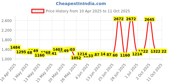 myntra.com StyleCast x Revolte Men Printed Shorts stylecast x revolte Price History Graph from 10 Apr 2025 to 10 Oct 2025