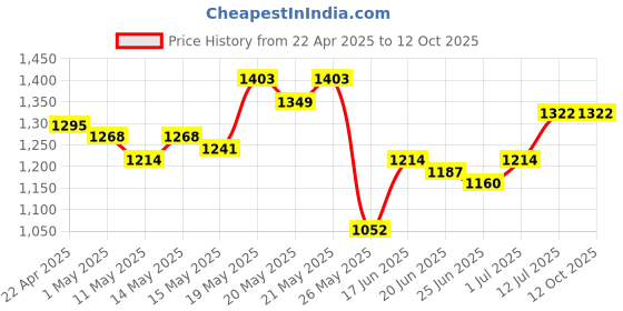 myntra.com StyleCast x Revolte Men Printed Shorts stylecast x revolte Price History Graph from 22 Apr 2025 to 11 Oct 2025