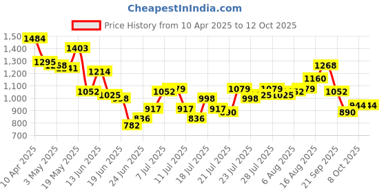 myntra.com StyleCast x Revolte Men Printed Shorts stylecast x revolte Price History Graph from 10 Apr 2025 to 11 Oct 2025
