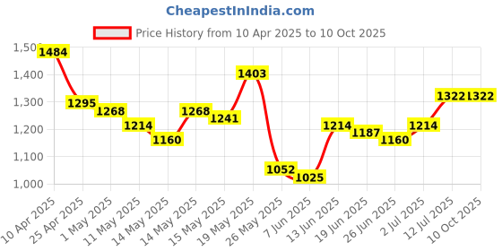 myntra.com StyleCast x Revolte Men Printed Shorts stylecast x revolte Price History Graph from 10 Apr 2025 to 9 Oct 2025