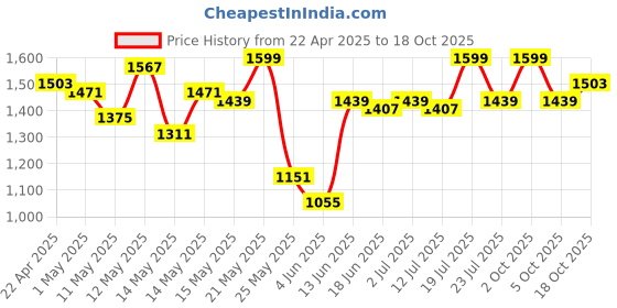 myntra.com StyleCast x Revolte Men Printed Shorts stylecast x revolte Price History Graph from 22 Apr 2025 to 17 Oct 2025