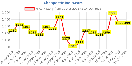 myntra.com StyleCast x Revolte Men Printed Shorts stylecast x revolte Price History Graph from 22 Apr 2025 to 13 Oct 2025