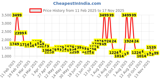 myntra.com StyleCast x Revolte Men Printed Slouchy Fit Light Fade Stretchable Jeans stylecast x revolte Price History Graph from 11 Feb 2025 to 17 Nov 2025
