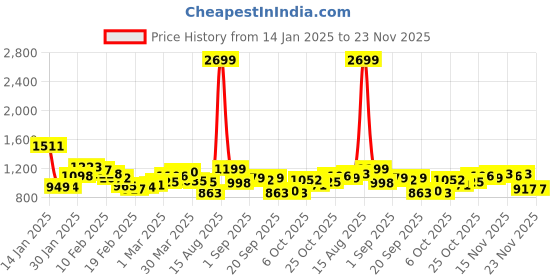 myntra.com StyleCast x Revolte Men Printed Straight Fit Parallel Trousers stylecast x revolte Price History Graph from 14 Jan 2025 to 22 Nov 2025