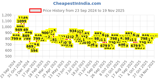 myntra.com StyleCast x Revolte Men Printed Sweatshirt stylecast x revolte Price History Graph from 23 Sep 2024 to 19 Nov 2025