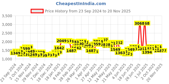 myntra.com StyleCast x Revolte Men Printed Sweatshirt stylecast x revolte Price History Graph from 23 Sep 2024 to 18 Nov 2025
