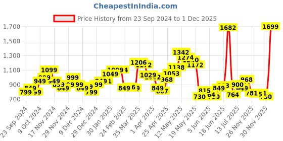 myntra.com StyleCast x Revolte Men Printed Sweatshirt stylecast x revolte Price History Graph from 23 Sep 2024 to 29 Nov 2025