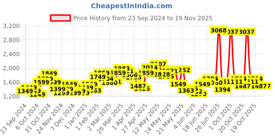myntra.com StyleCast x Revolte Men Printed Sweatshirt stylecast x revolte Price History Graph from 23 Sep 2024 to 18 Nov 2025