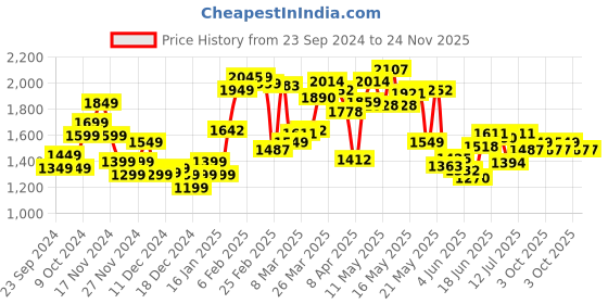 myntra.com StyleCast x Revolte Men Printed Sweatshirt stylecast x revolte Price History Graph from 23 Sep 2024 to 24 Nov 2025