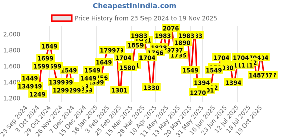 myntra.com StyleCast x Revolte Men Printed Sweatshirt stylecast x revolte Price History Graph from 23 Sep 2024 to 18 Nov 2025