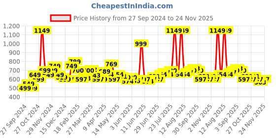 myntra.com StyleCast x Revolte Men Printed Sweatshirt stylecast x revolte Price History Graph from 27 Sep 2024 to 24 Nov 2025