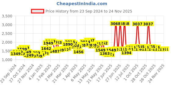 myntra.com StyleCast x Revolte Men Printed Sweatshirt stylecast x revolte Price History Graph from 23 Sep 2024 to 24 Nov 2025