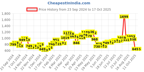 myntra.com StyleCast x Revolte Men Printed Sweatshirt stylecast x revolte Price History Graph from 23 Sep 2024 to 17 Oct 2025