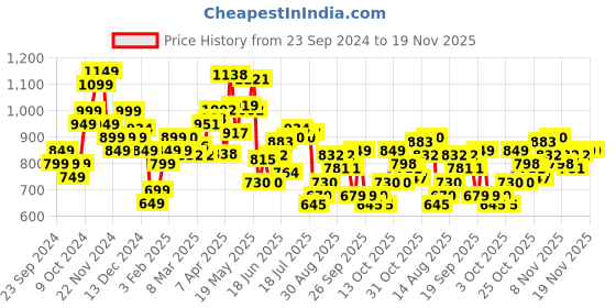myntra.com StyleCast x Revolte Men Printed Sweatshirt stylecast x revolte Price History Graph from 23 Sep 2024 to 19 Nov 2025