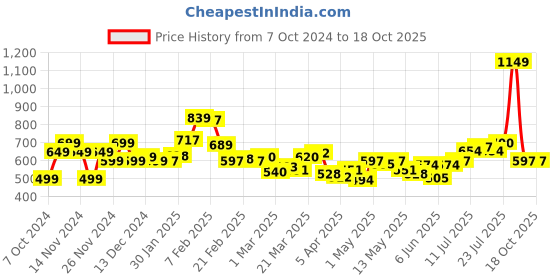 myntra.com StyleCast x Revolte Men Printed Sweatshirt stylecast x revolte Price History Graph from 7 Oct 2024 to 18 Oct 2025