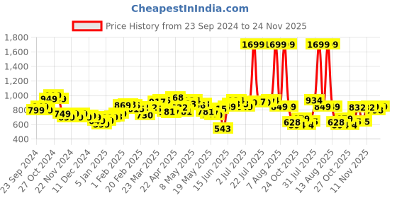 myntra.com StyleCast x Revolte Men Printed Sweatshirt stylecast x revolte Price History Graph from 23 Sep 2024 to 24 Nov 2025