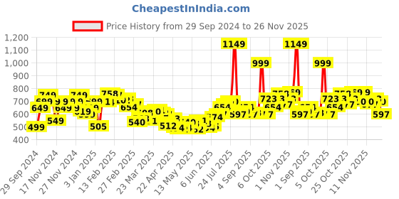 myntra.com StyleCast x Revolte Men Printed Sweatshirt stylecast x revolte Price History Graph from 29 Sep 2024 to 26 Nov 2025