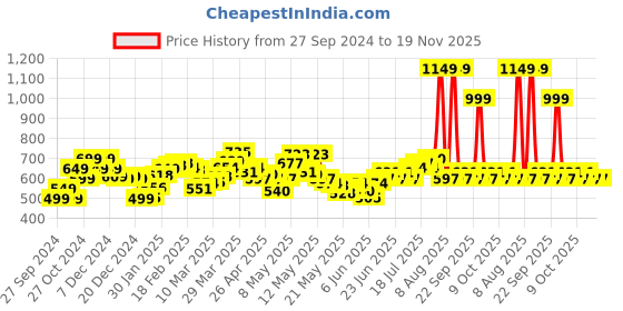 myntra.com StyleCast x Revolte Men Printed Sweatshirt stylecast x revolte Price History Graph from 27 Sep 2024 to 19 Nov 2025