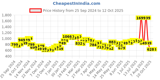 myntra.com StyleCast x Revolte Men Printed Sweatshirt stylecast x revolte Price History Graph from 25 Sep 2024 to 10 Oct 2025