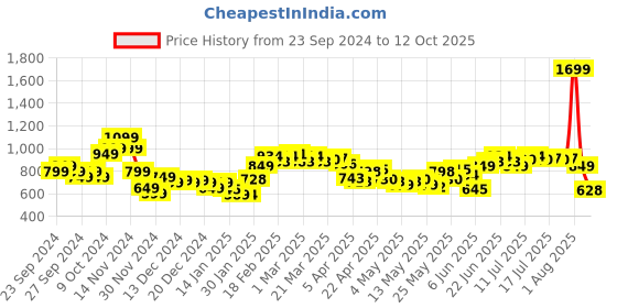 myntra.com StyleCast x Revolte Men Printed Sweatshirt stylecast x revolte Price History Graph from 23 Sep 2024 to 12 Oct 2025