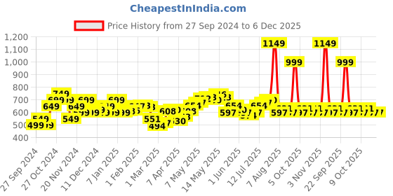 myntra.com StyleCast x Revolte Men Printed Sweatshirt stylecast x revolte Price History Graph from 27 Sep 2024 to 6 Dec 2025
