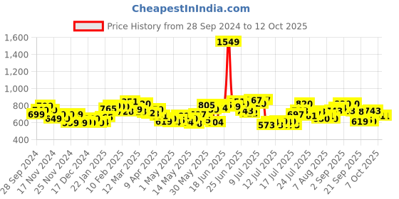 myntra.com StyleCast x Revolte Men Printed Sweatshirt stylecast x revolte Price History Graph from 28 Sep 2024 to 11 Oct 2025