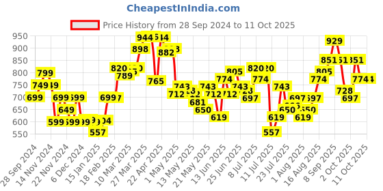 myntra.com StyleCast x Revolte Men Printed Sweatshirt stylecast x revolte Price History Graph from 28 Sep 2024 to 11 Oct 2025
