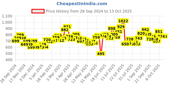 myntra.com StyleCast x Revolte Men Printed Sweatshirt stylecast x revolte Price History Graph from 28 Sep 2024 to 13 Oct 2025