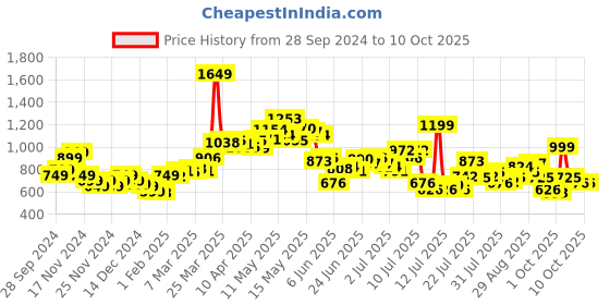 myntra.com StyleCast x Revolte Men Printed Sweatshirt stylecast x revolte Price History Graph from 28 Sep 2024 to 10 Oct 2025