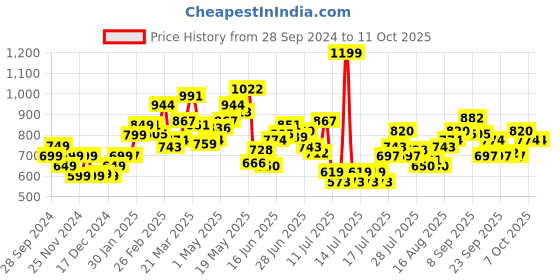 myntra.com StyleCast x Revolte Men Printed Sweatshirt stylecast x revolte Price History Graph from 28 Sep 2024 to 11 Oct 2025