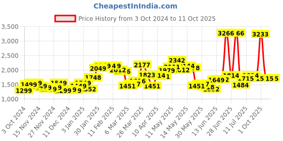 myntra.com StyleCast x Revolte Men Printed Sweatshirt stylecast x revolte Price History Graph from 3 Oct 2024 to 10 Oct 2025