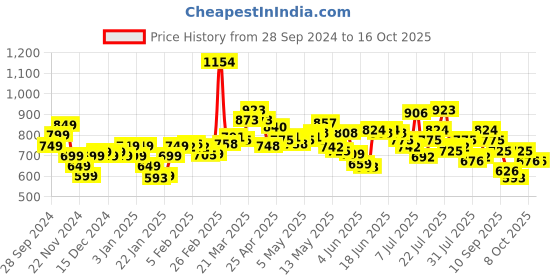 myntra.com StyleCast x Revolte Men Printed Sweatshirt stylecast x revolte Price History Graph from 28 Sep 2024 to 15 Oct 2025