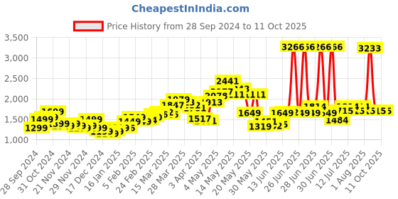 myntra.com StyleCast x Revolte Men Printed Sweatshirt stylecast x revolte Price History Graph from 28 Sep 2024 to 11 Oct 2025